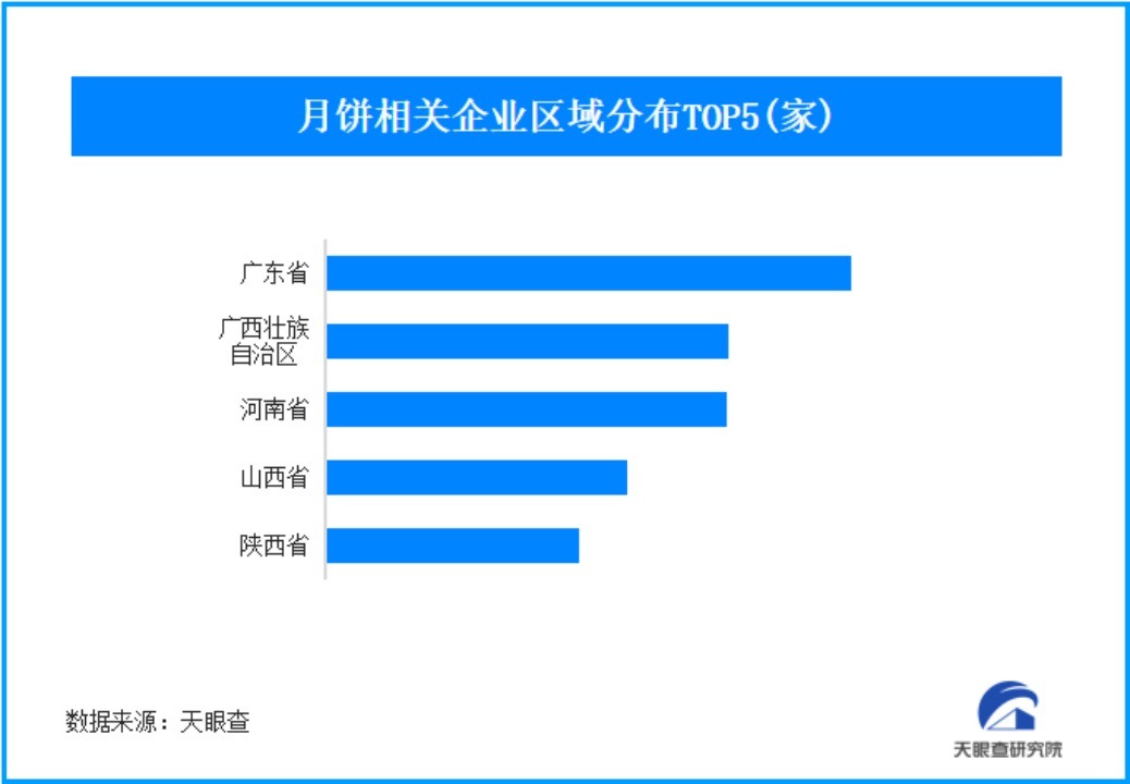 月饼类产品销量下滑 我国现有1.89万余家月饼相关企业