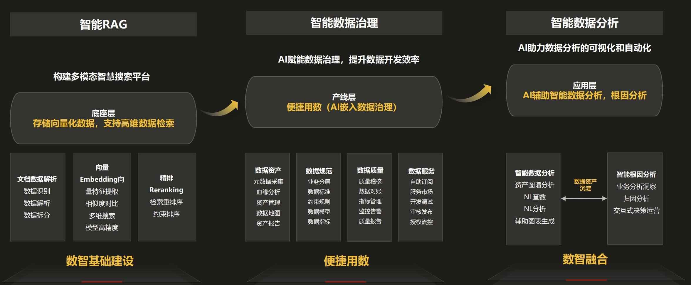 加入AI新引擎，华为数据中台全面智能化升级