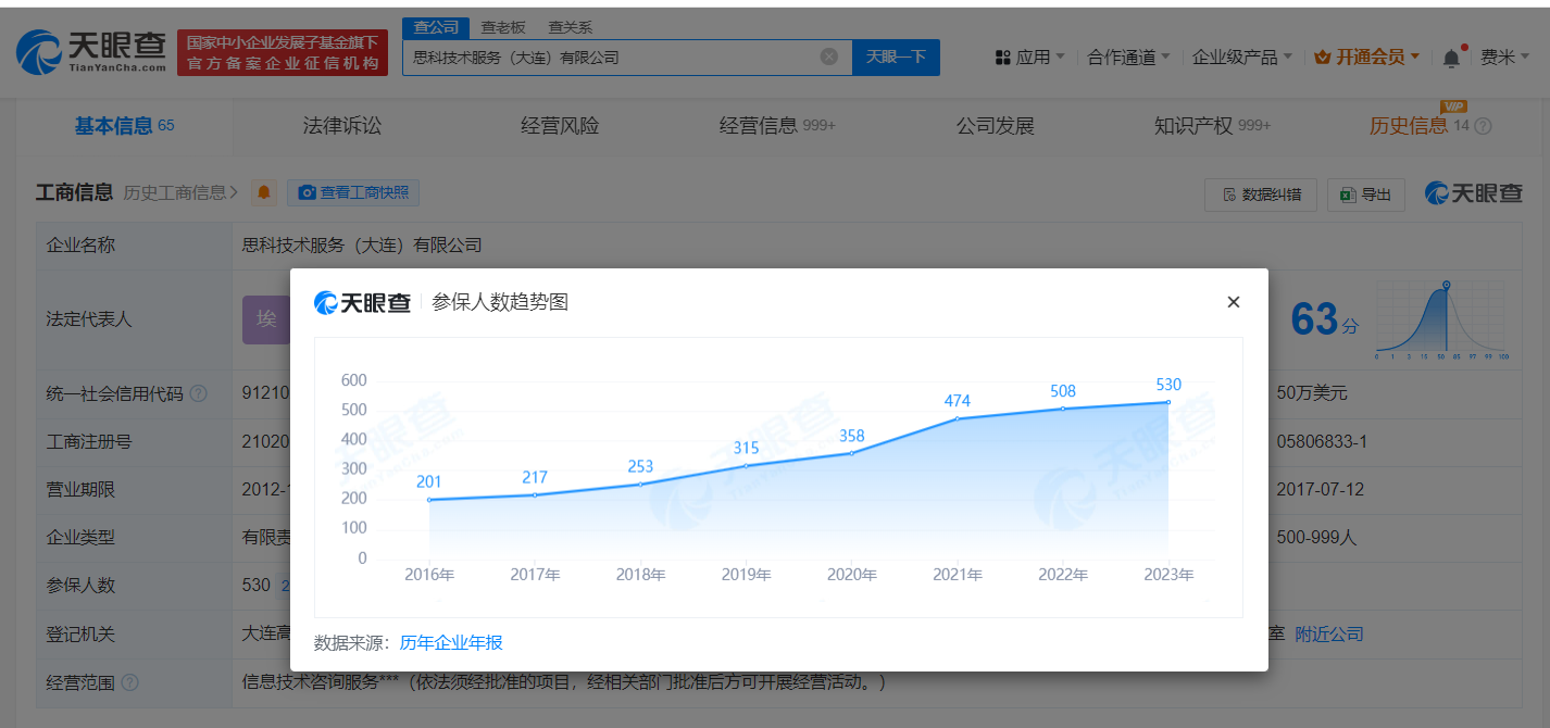 思科大连公司去年530人参保