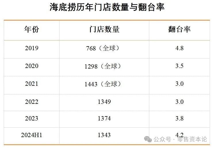 24年半年报多项经营指标承压，海底捞种“石榴”