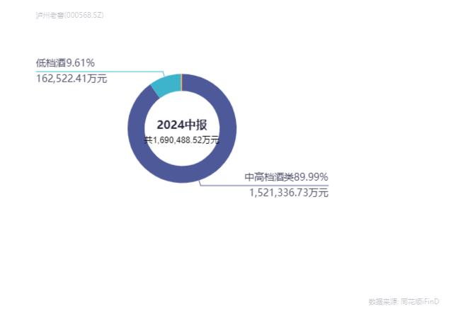 提质增效！泸州老窖2024中报值得一场价值重估