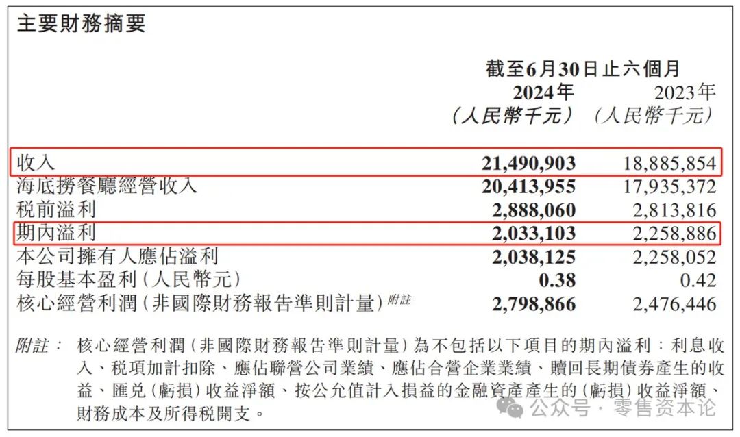 24年半年报多项经营指标承压，海底捞种“石榴”