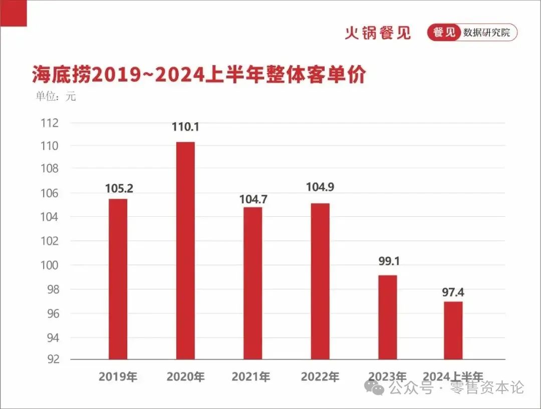 24年半年报多项经营指标承压，海底捞种“石榴”