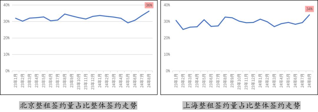 当前的租赁市场，显现一点微妙