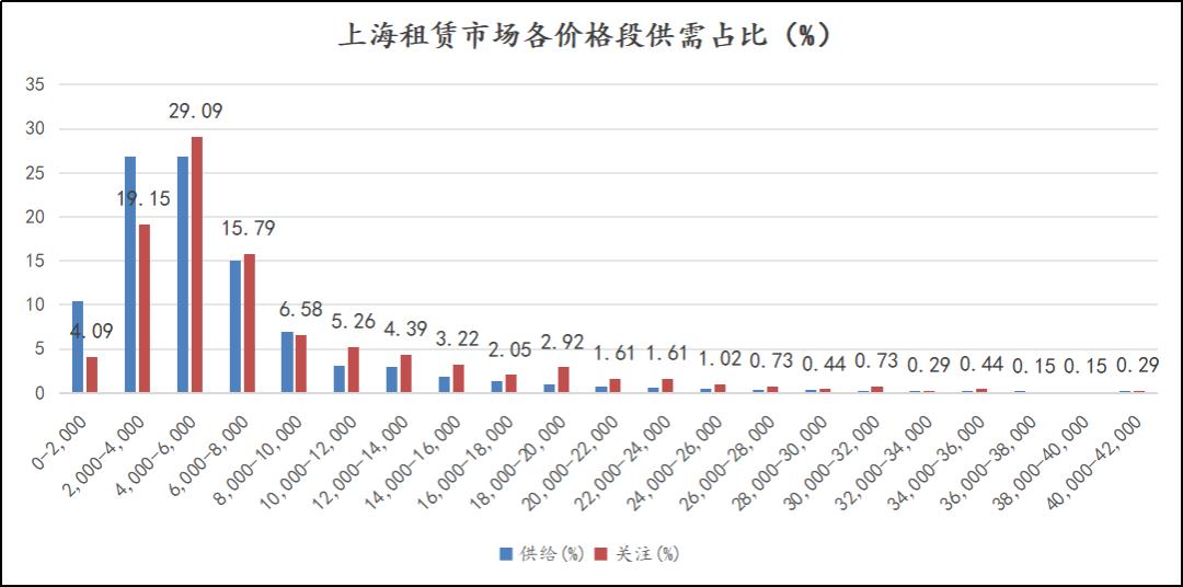 当前的租赁市场，显现一点微妙