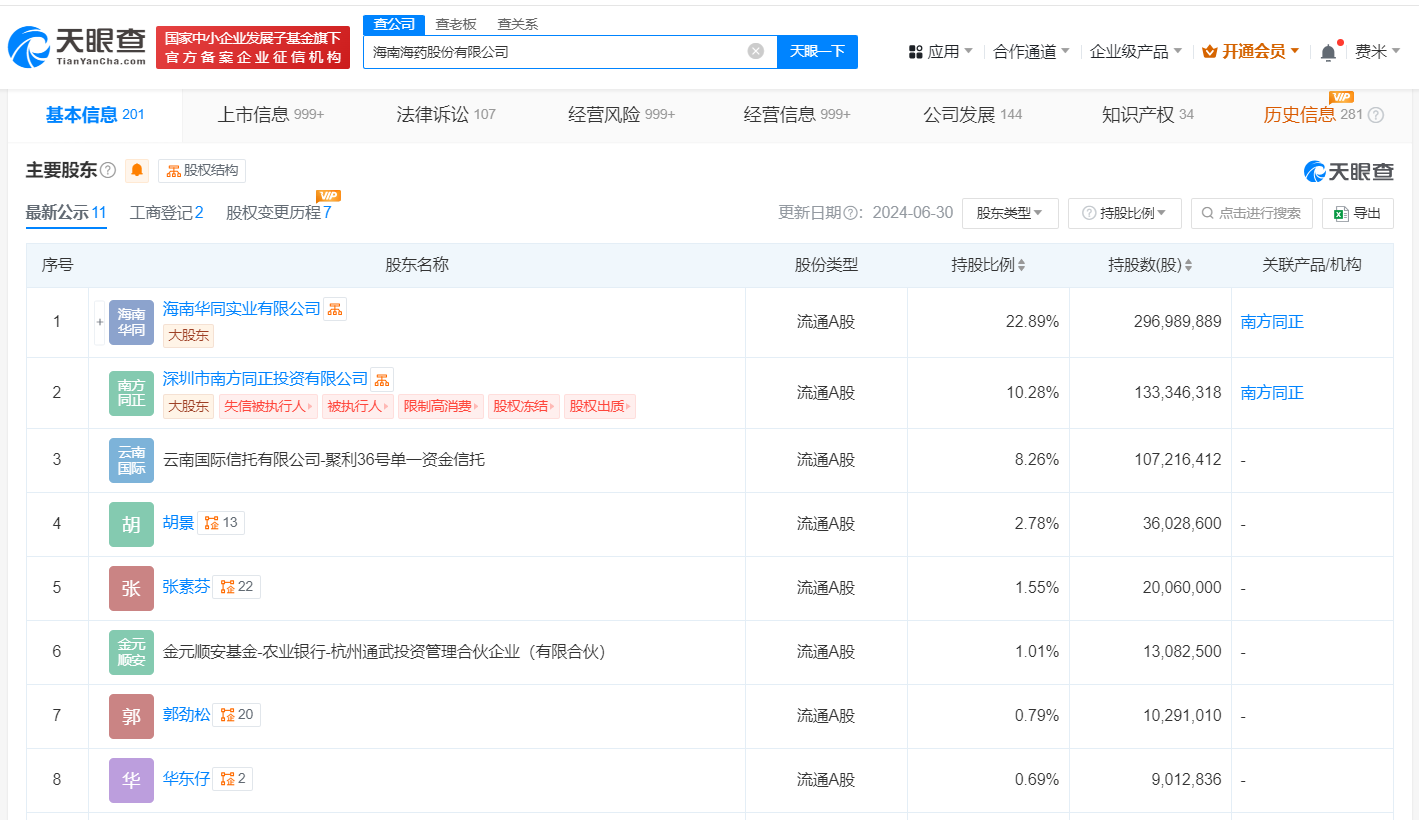 海南海药所持5.6亿股权被冻结