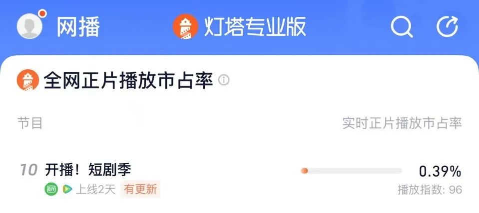 《开播！短剧季》遇冷，综艺救不了IP短剧化的近火