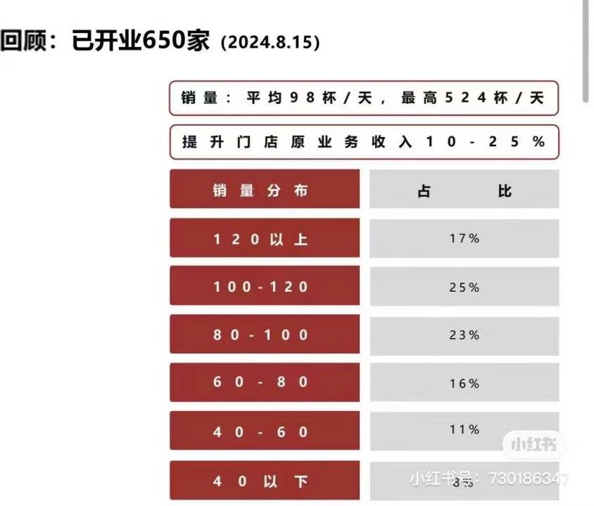 旺季日均杯量98，库迪年底还能开出8000家便捷店吗？