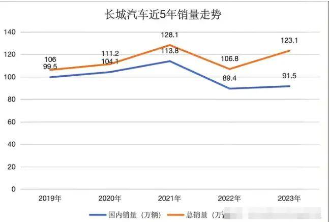 流量没救起来销量的长城汽车，跑步抱华为大腿？