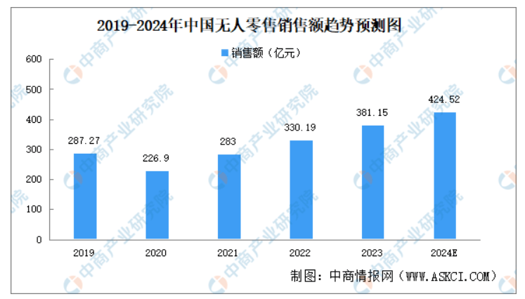 无人零售迎来2万亿风口，个体创业者入局，利弊共存