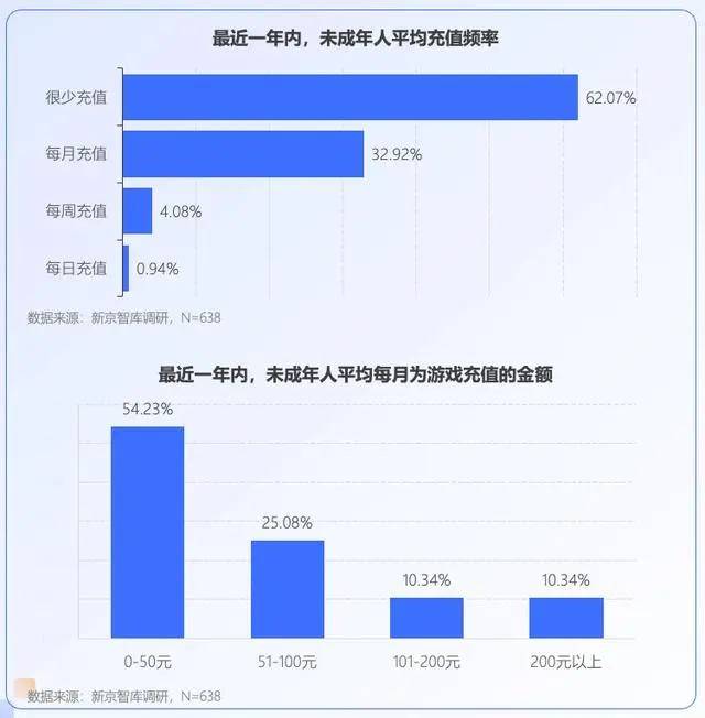 消费下降创意枯竭，没人“沉迷”游戏了