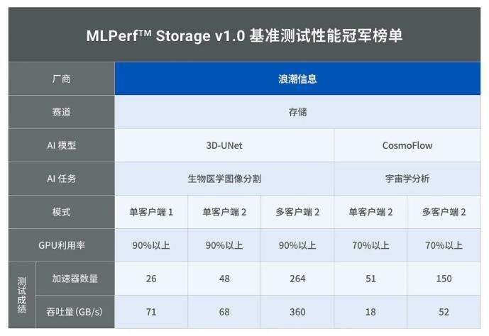 MLPerf Storage揭榜，「存储」挂帅，驱动AI上演“飞驰人生”