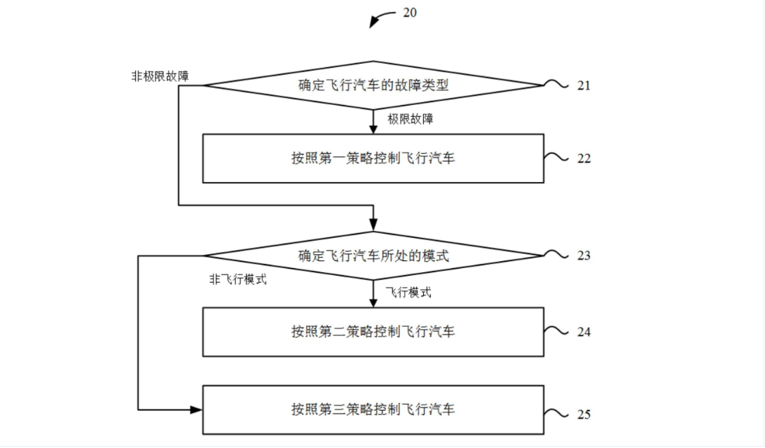 吉利公布飞行汽车控制专利