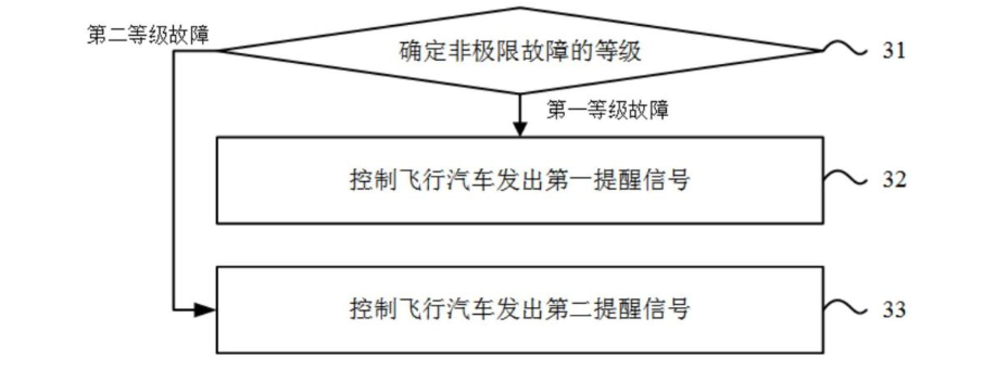 吉利公布飞行汽车控制专利