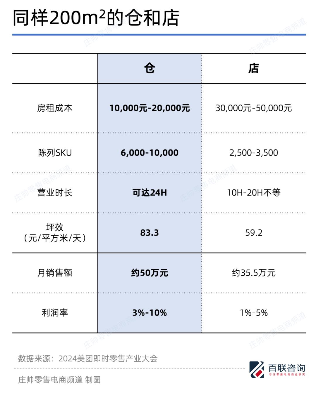 覆盖全品类的闪电仓，零售的“增量场”