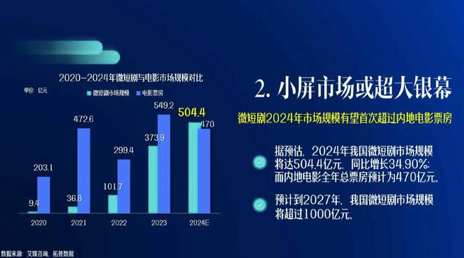 长视频纷纷抢滩“短剧”，芒果或被拖进泥潭？