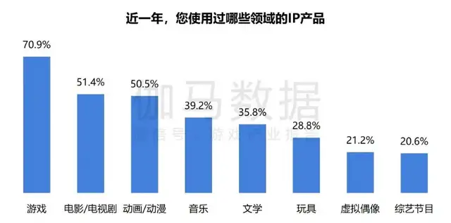 游戏IP的品牌之道：破圈与长青的营销密码​