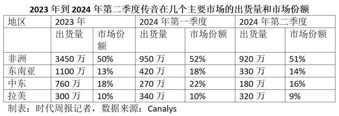 传音之殇：非洲不需要“小米”