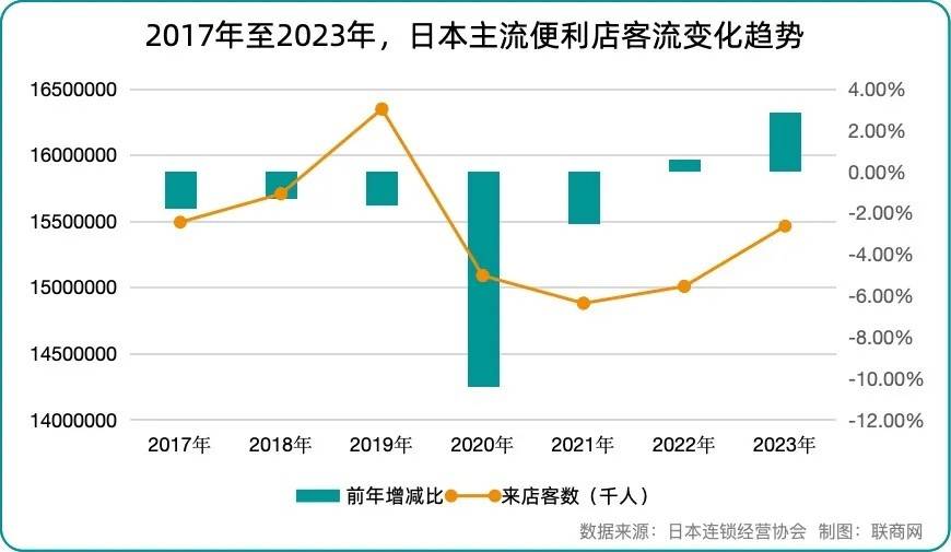 日本守不住“便利店之王”的宝座了