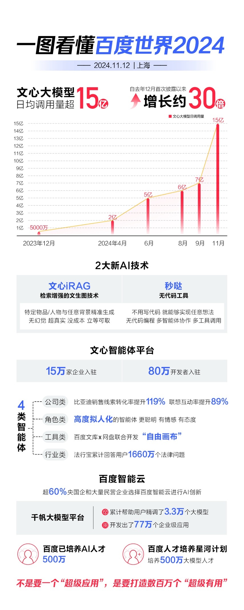 李彦宏百度世界最新演讲：智能体是AI应用的最主流形态，即将迎来爆发点