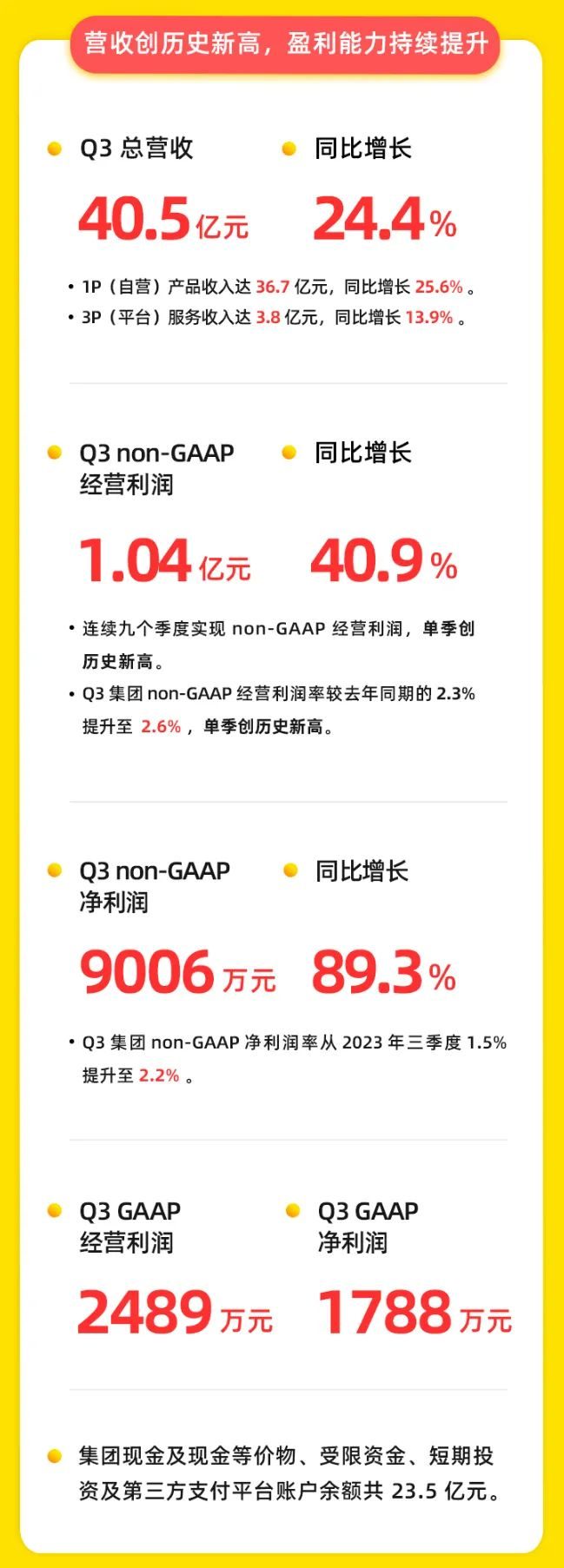 万物新生(爱回收)季报图解：营收40.5亿同比增24% 经调整运营利润过亿