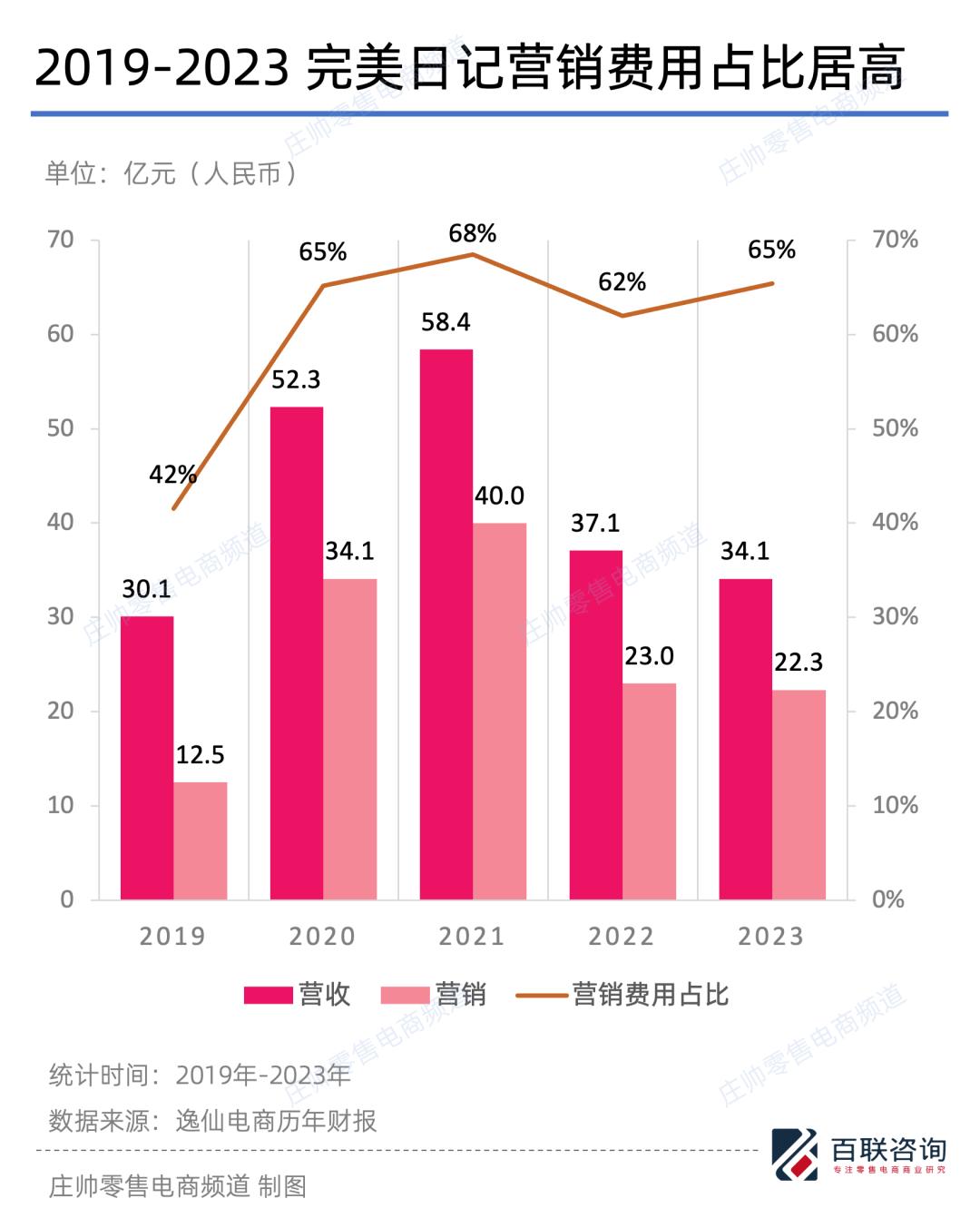 投流、亏损，完美日记们开启线下角逐战