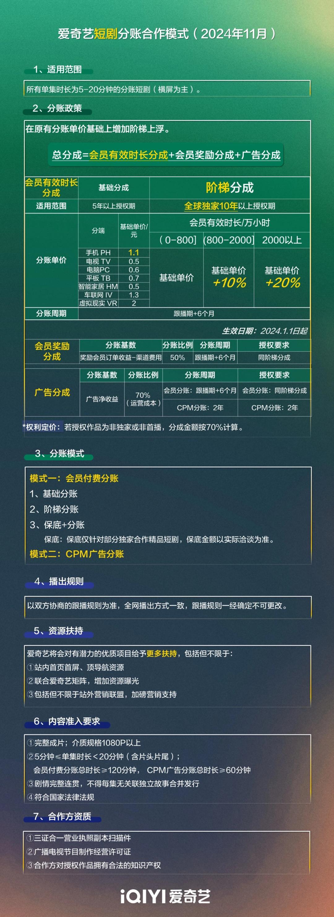 七成长剧亏损，98%短剧赔钱，谁能卷死谁？