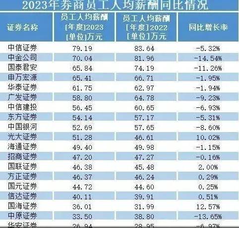 因降薪卖惨上过热搜的银行人，开始补发工资，最高270万！