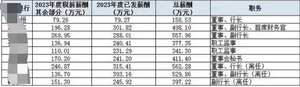 因降薪卖惨上过热搜的银行人，开始补发工资，最高270万！