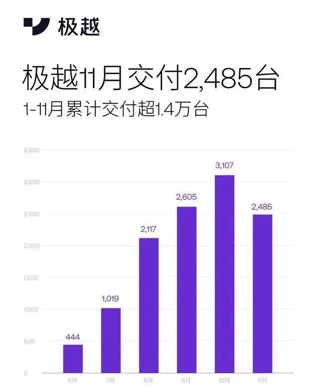 年底车圈谣言四起，极越汽车用实力硬杠