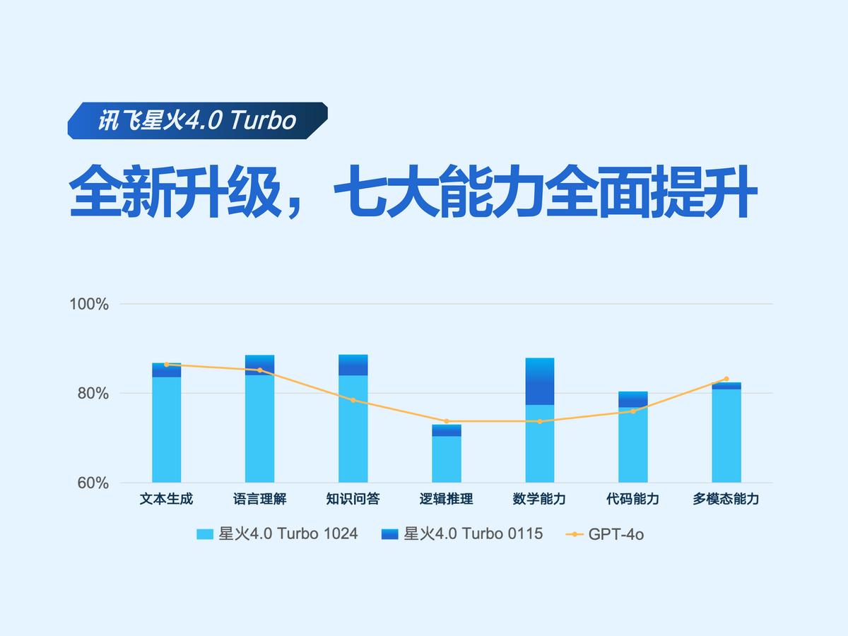 业界唯一！科大讯飞发布首个基于全国产算力的深度推理大模型X1