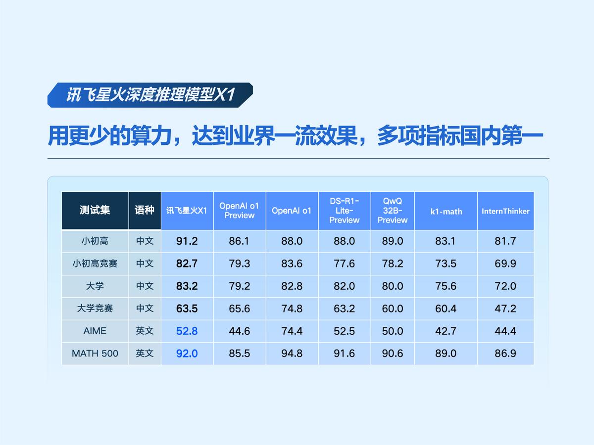 业界唯一！科大讯飞发布首个基于全国产算力的深度推理大模型X1