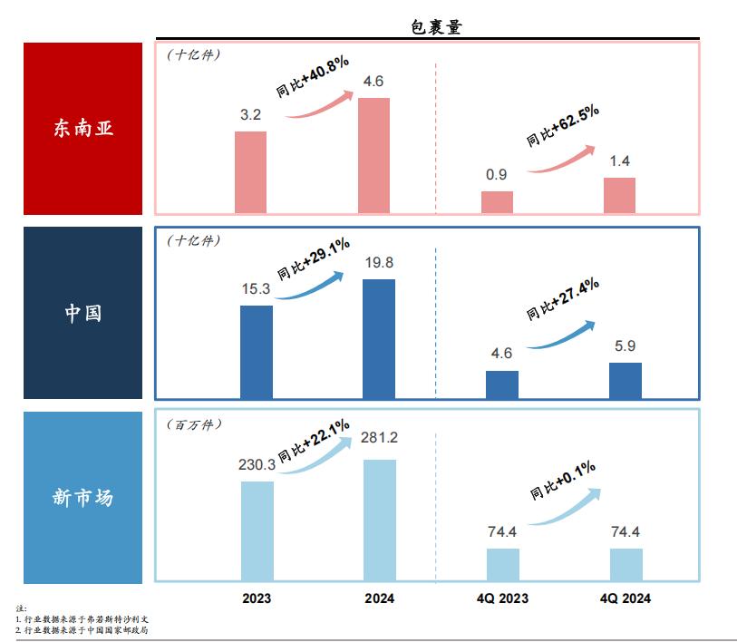 中国与东南亚双轮驱动，日均单量超8000万的极兔未来何在？